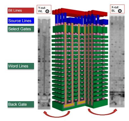 BiCS 3D NAND cyfrovychok WD SanDisk